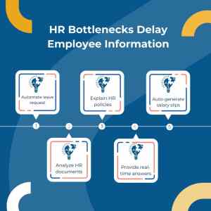 Employees struggle to access HR information quickly, and HR teams spend time responding to repetitive queries and processing routine requests.