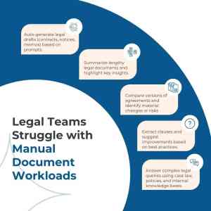 Legal teams face high workloads involving document drafting, review, and research, often requiring significant manual effort and domain expertise.